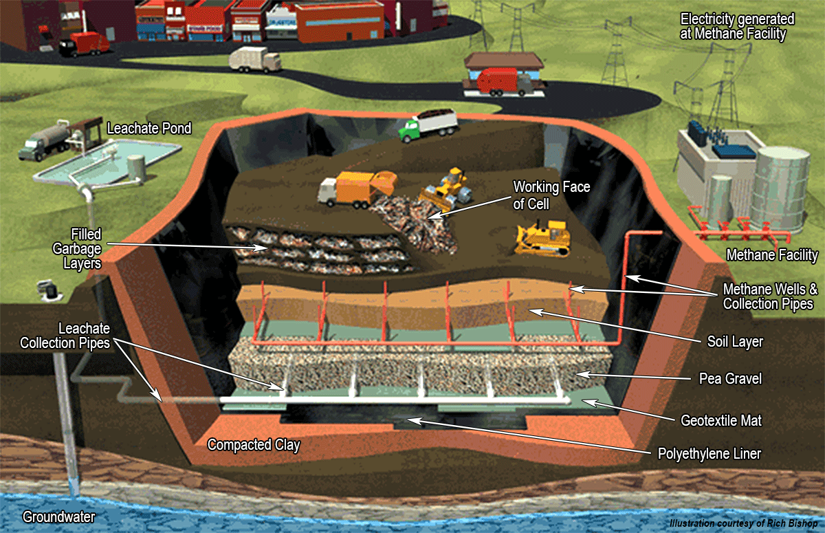 Sanitary Landfill Layers
