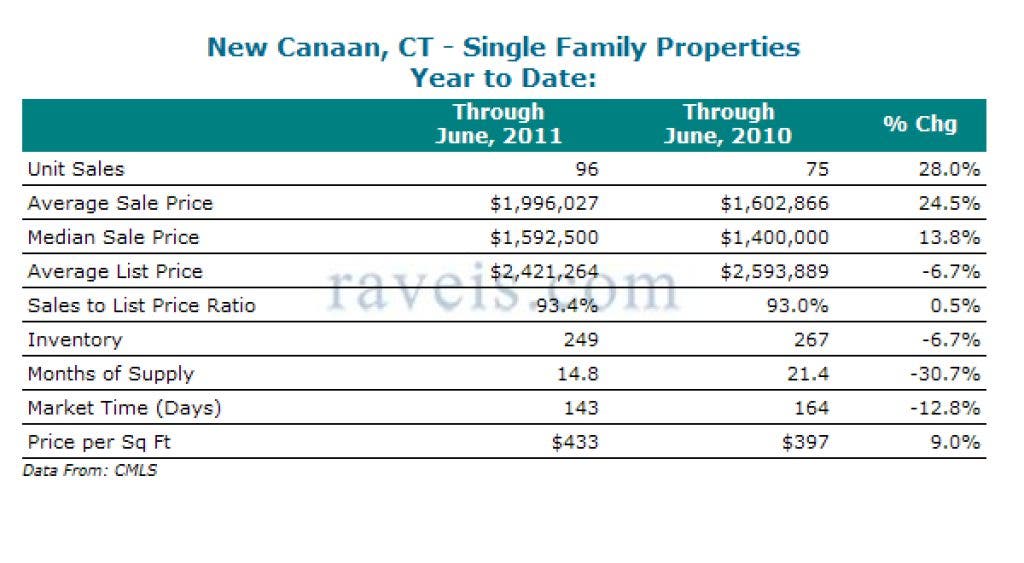 New Canaan Real Estate Market Review 07.1117.11 and "Doing the Numbers