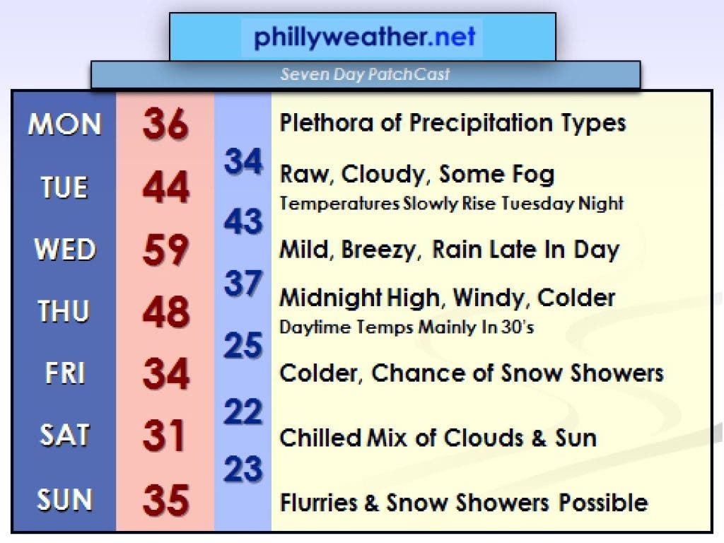 Rain and Roller Coaster Temperatures Ahead | West Chester, PA Patch