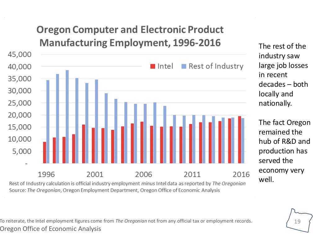 Oregon Tech Jobs Grow Despite Intel Cuts | Hillsboro, OR Patch