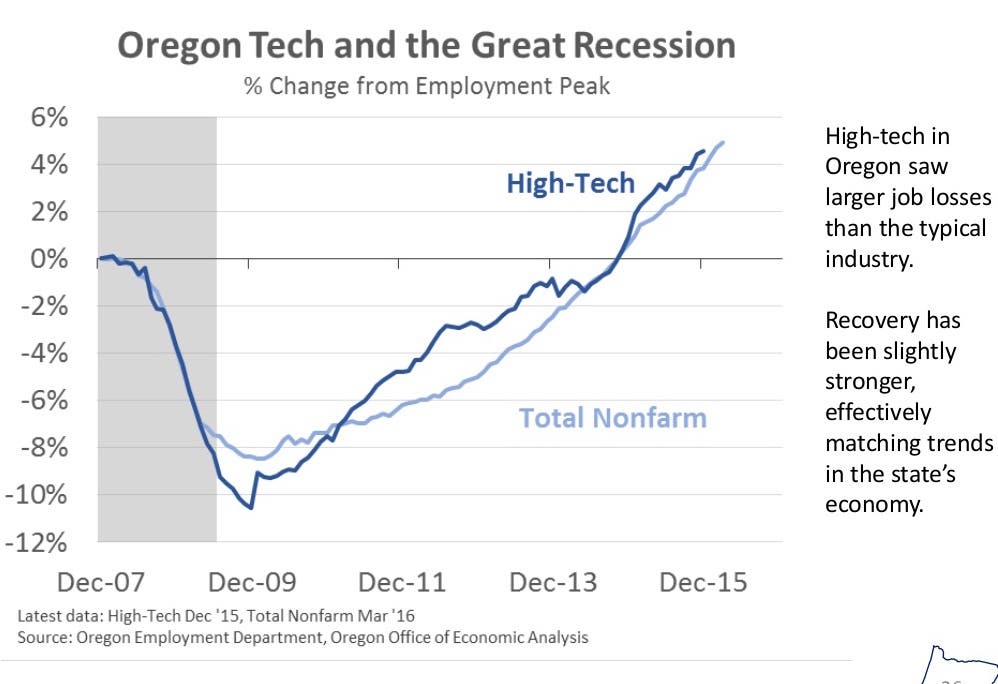 Oregon Tech Jobs Grow Despite Intel Cuts | Hillsboro, OR Patch