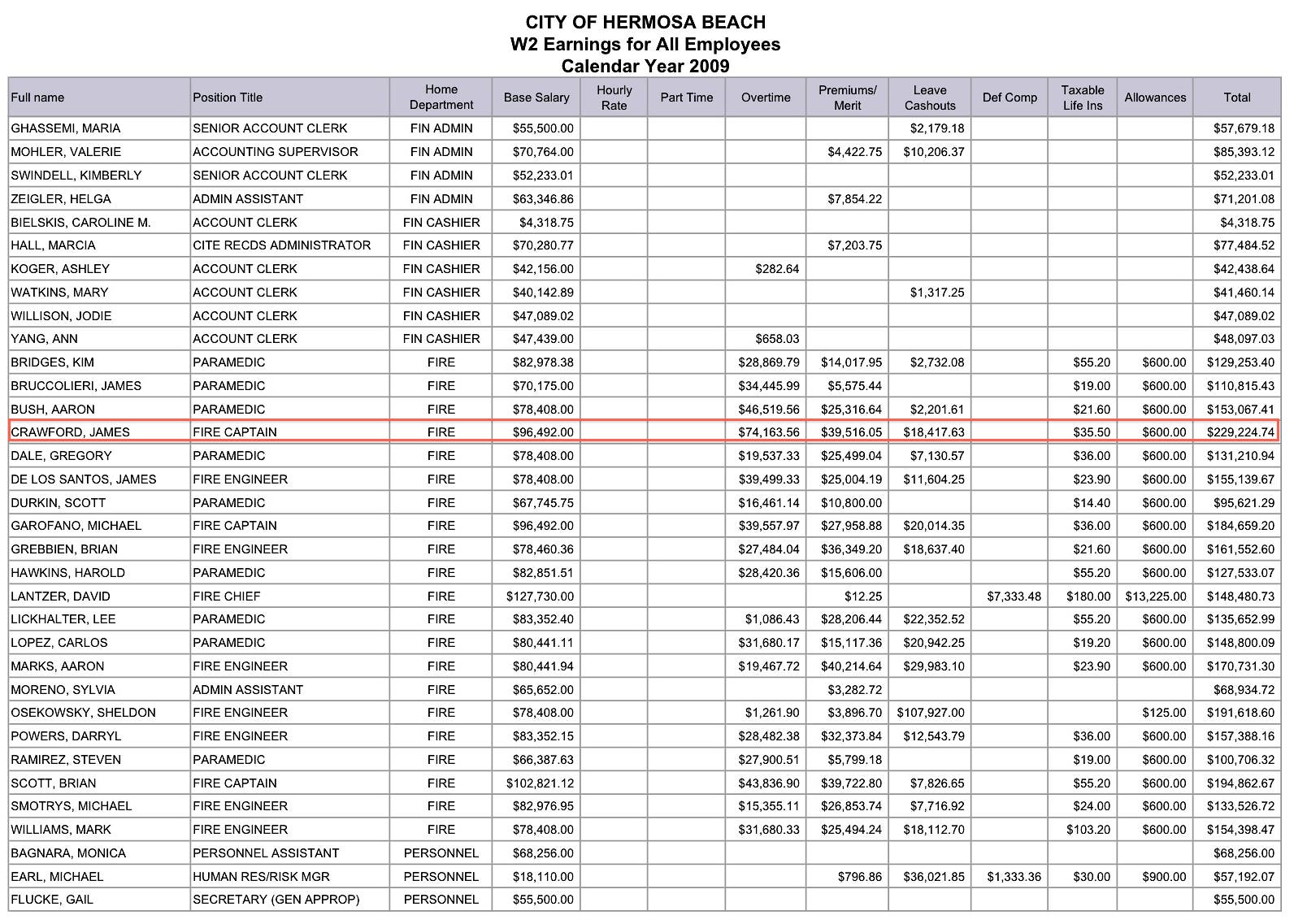 $258K Is Top Pay at City Hall | Hermosa Beach, CA Patch