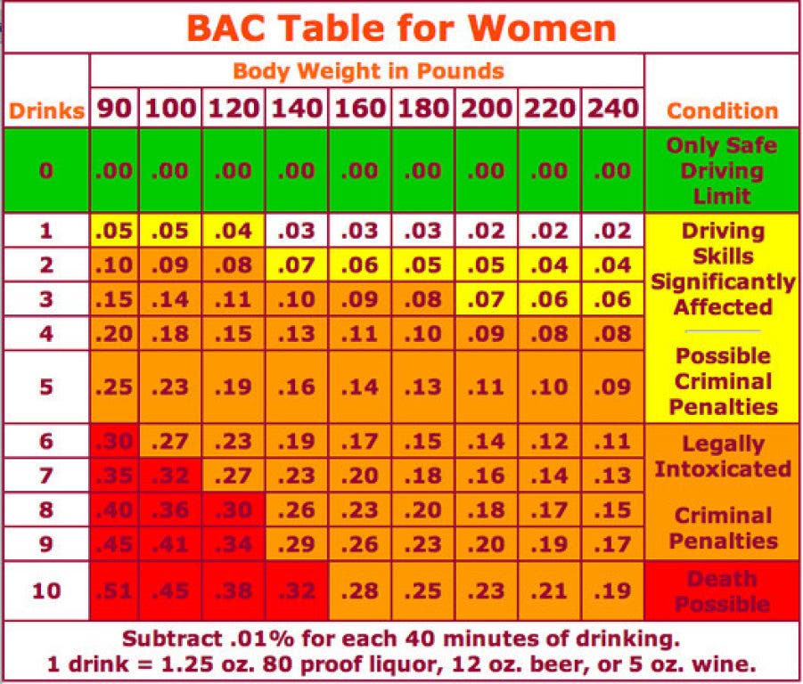 How Many Drinks Will Get You A DUI? (Chart)