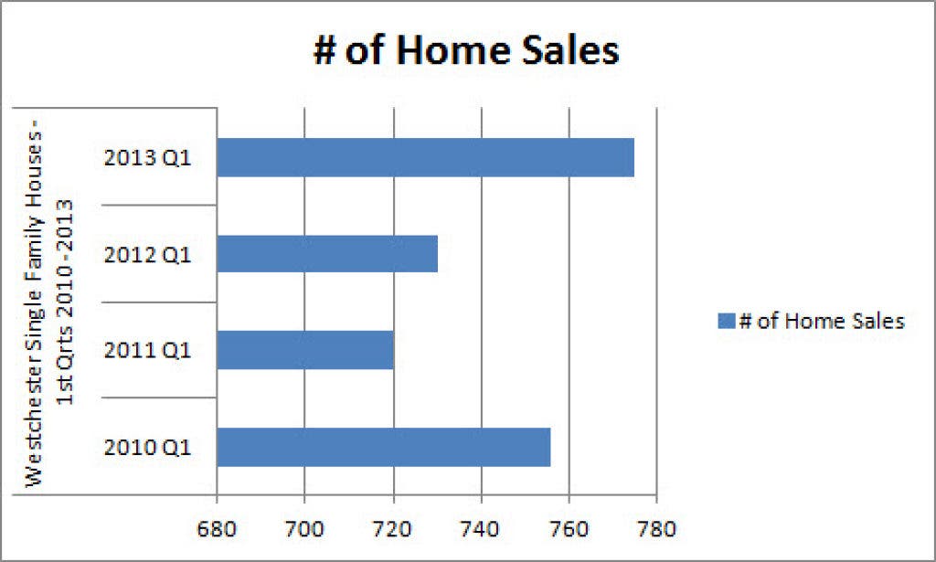 How Inventory Tipped the Westchester Real Estate Market New Rochelle