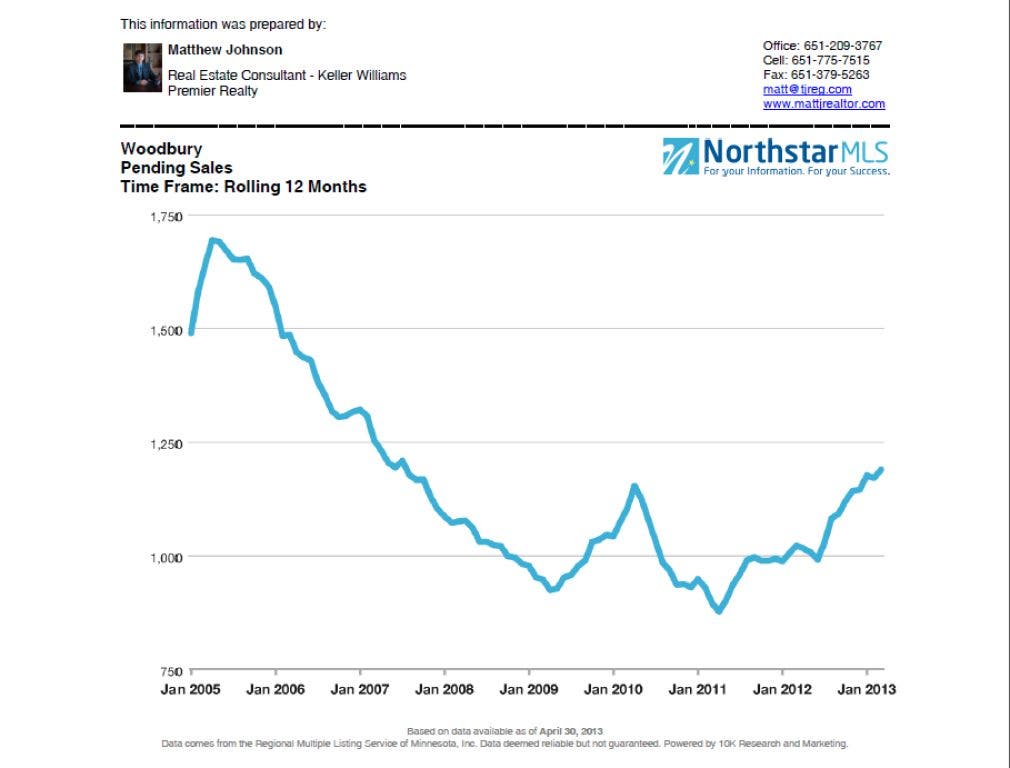 Woodbury Real Estate Update for April 29, 2013 Woodbury, MN Patch