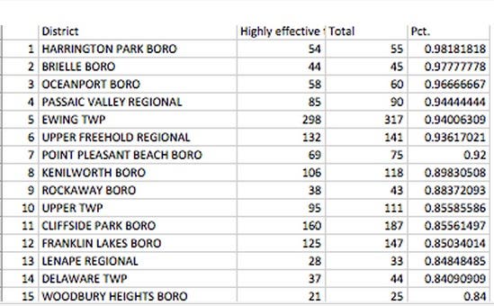 Which N.J. School Districts Have The Best Teachers? | Toms River, NJ Patch