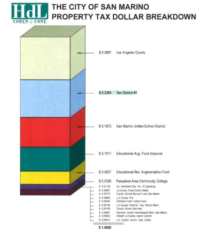 City Report Where Your Taxes Go San Marino, CA Patch