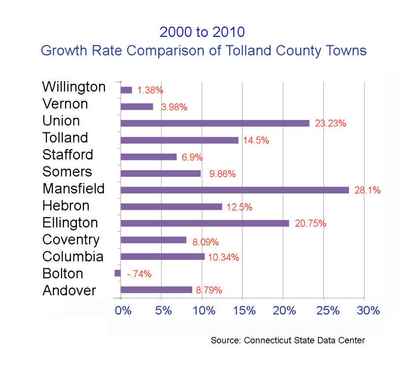Tolland Among State's Fastest Growing Towns Tolland, CT Patch
