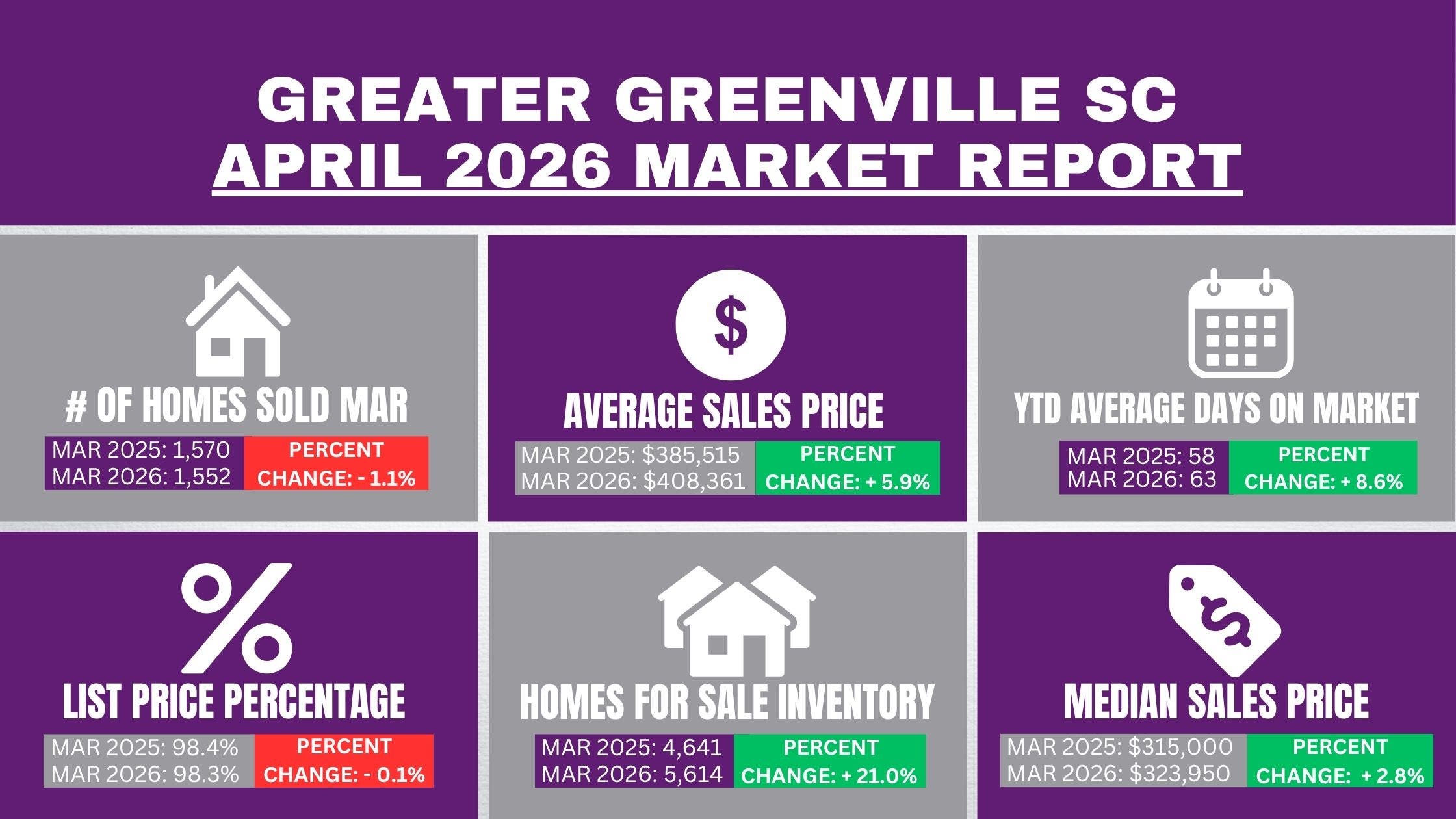 Greater Greenville SC Real Estate Market Update for April 2026