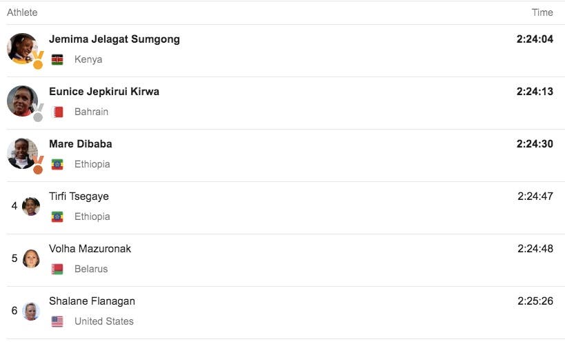 Women's marathon results Rio Olympics 2016 Women's marathon results Rio Olympics 2016