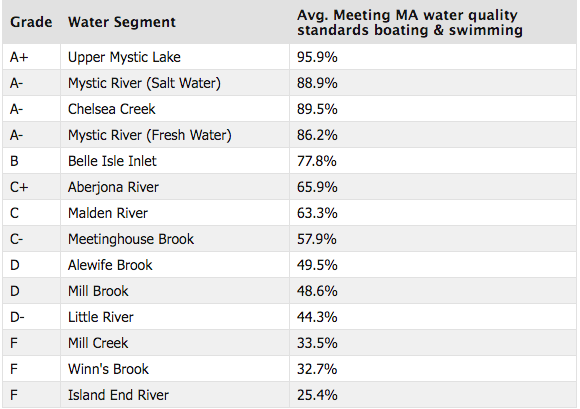 Mystic River Watershed Association, EPA Report Card