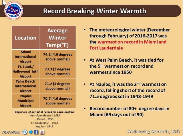 Warmest Winter on Record in Miami and Fort Lauderdale | Coral Gables ...