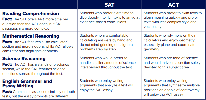 What's the difference between the SAT and the ACT?" 