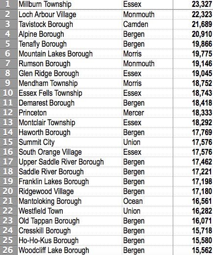 New Jersey Towns With The Highest Tax Bills In 2017 | Morristown, NJ Patch