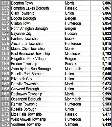 New Jersey Towns With The Highest Tax Bills In 2017 | Morristown, NJ Patch