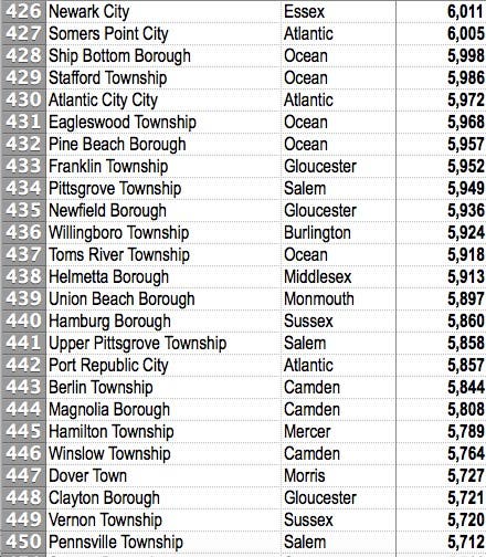 New Jersey Towns With The Highest Tax Bills In 2017 | Morristown, NJ Patch