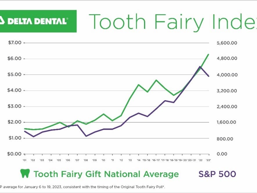 The Delta Dental poll shows even the tooth fairy can't escape rising costs. 