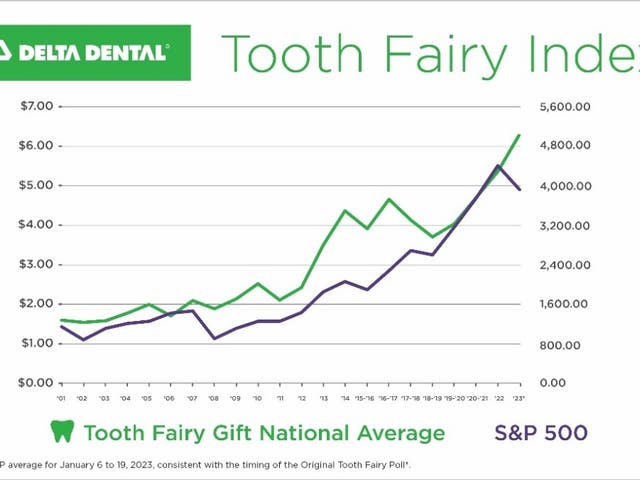Delta Dental Poll: Tooth Fairy Rate Topping 6 Bucks In CT, Northeast ...