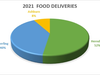 In 2021, LINK made 2,771 deliveries to 14,252 people, with 52% of deliveries in Fairfax County and 48% in Loudoun County.