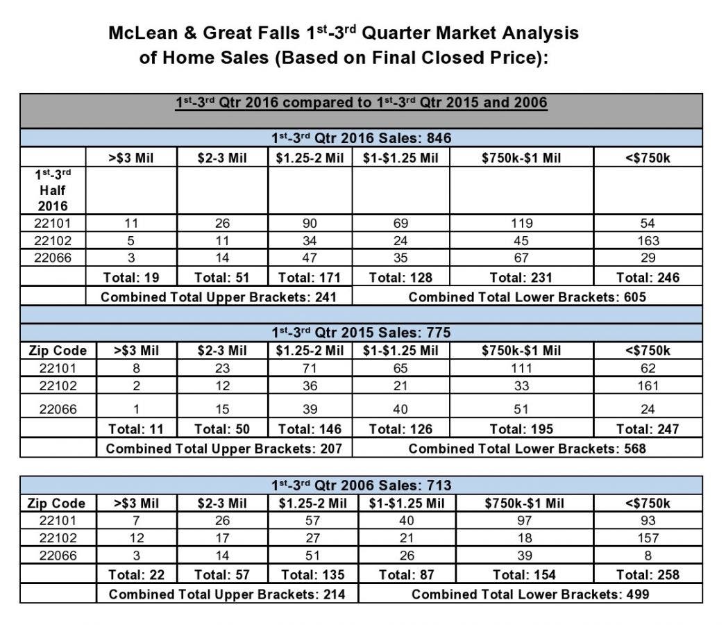 McLean and Great Falls Real Estate Enjoys Best Number of Sales in