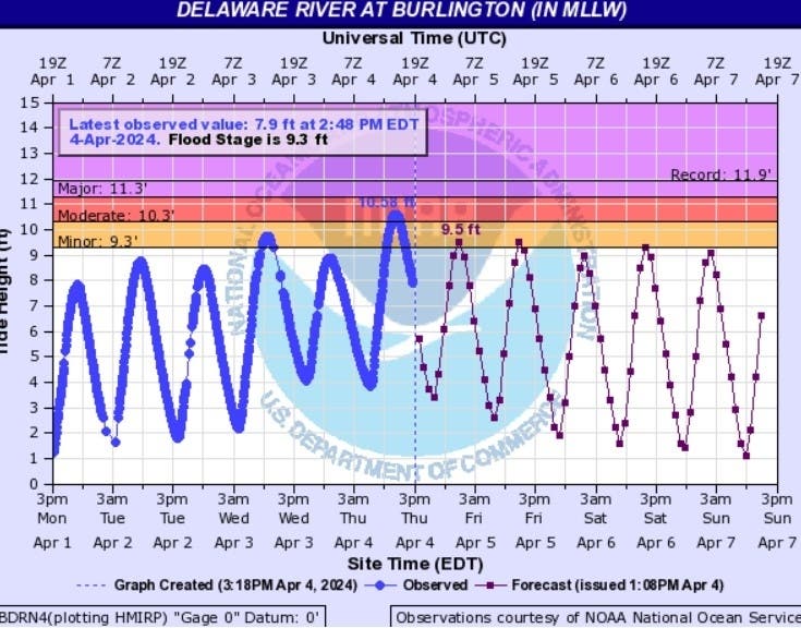 Bristol Borough officials have reported tidal flooding from the Delaware River Thursday.