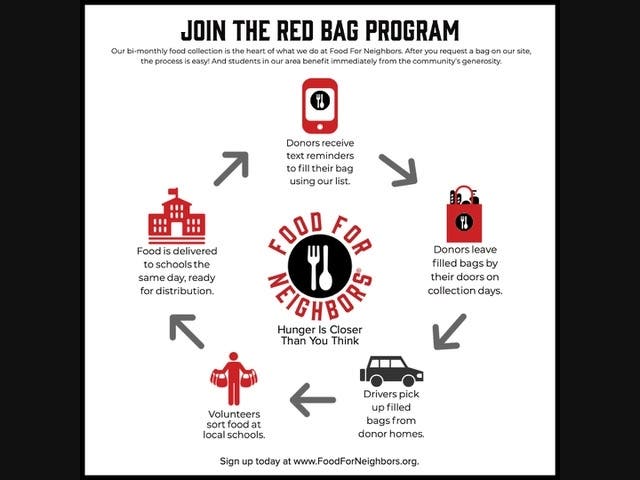 Red Bag Program Food Donation Cycle