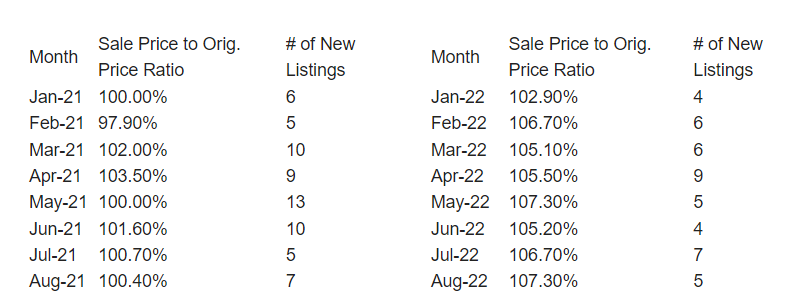  Valleybrook Blackwood NJ August 2022 Market Report