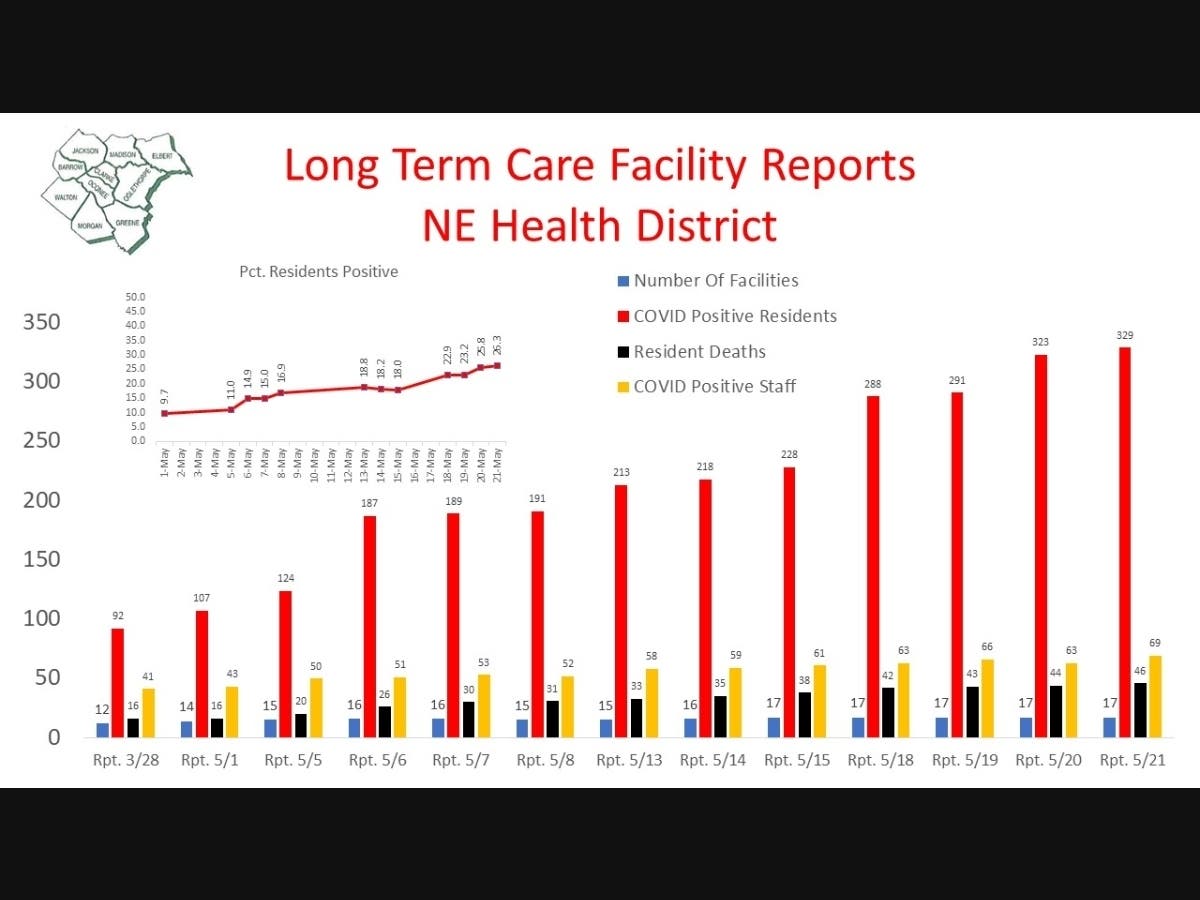 Data From Department of Community Health