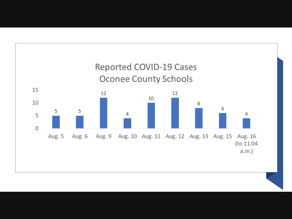 Source: Oconee County Schools