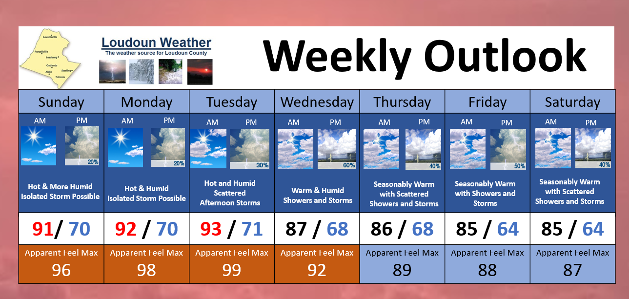 Loudoun County Weekly Weather Outlook