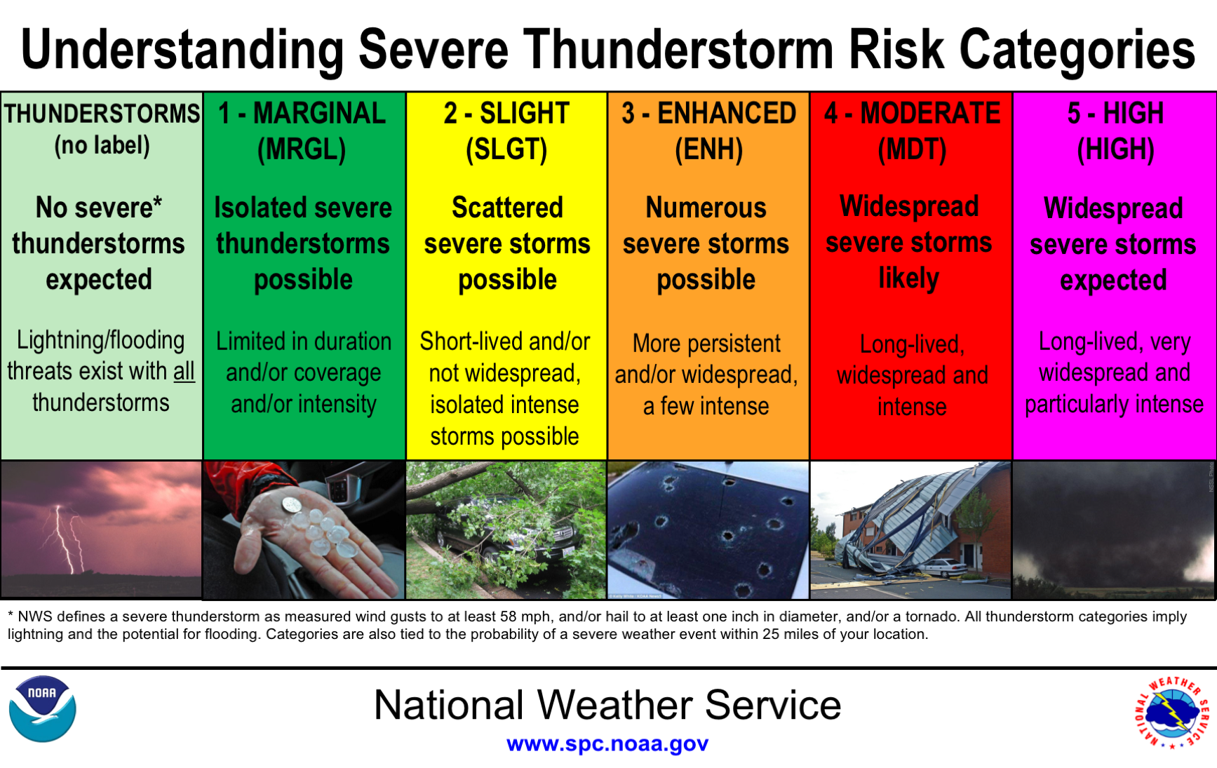 Severe Weather Outlook Classifications from Severe Storms Prediction Center