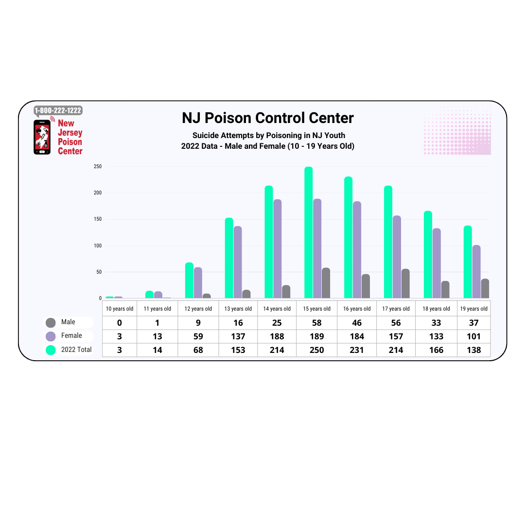 NJ Poison Control Center Suicide Attempts by Poisoning in NJ Youth