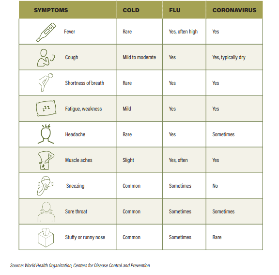 Coronavirus Or The Flu? Compare The Symptoms