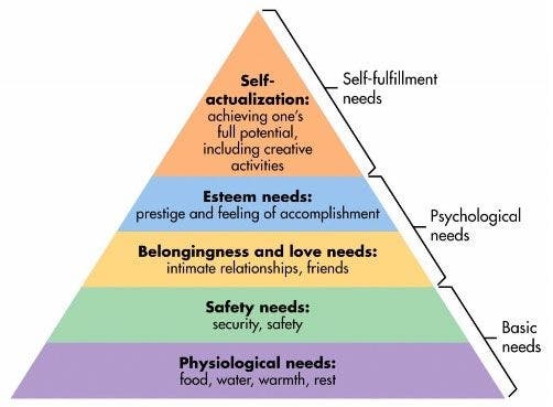 Maslows Hierachy of Needs