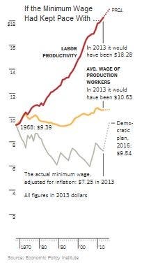 Minimum Wage rate of 40 years.