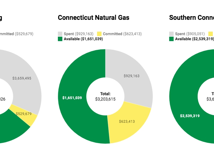 To view the latest totals in incentive dollars spent, committed and still available for 2019, visit EnergizeCT.com/incentive-status.