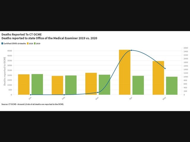CT Sees Significant Death Increase From 2019 To 2020: OCME | Across ...