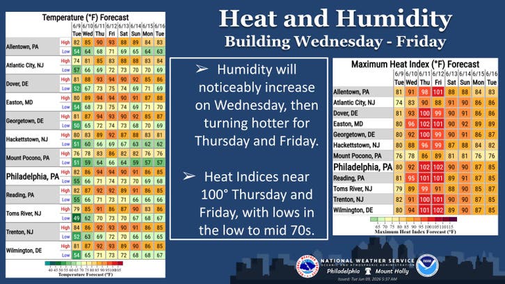 Extreme Humidity, 3 Chances For Thunderstorms: Philly Area Forecast ...