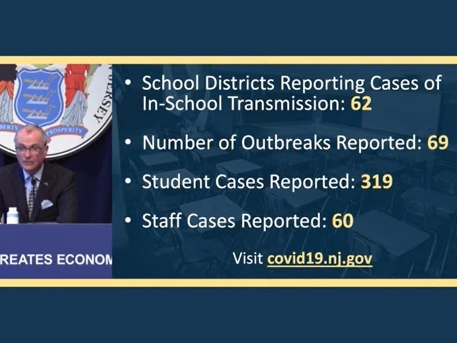 COVID-19 outbreaks in school districts across the Garden State​ are continuing to climb with the number almost doubling since last week.