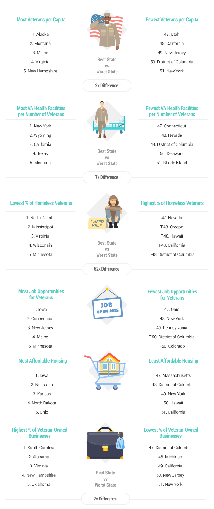 Texas Is 15th Best State For Military Retirees Report Austin, TX Patch