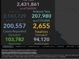 Texas on Monday exceeded the 200K mark in terms of historical coronavirus cases.