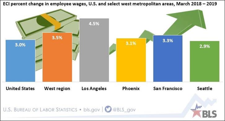 Bay Area Wages Increase Faster Than National Average Newark CA Patch