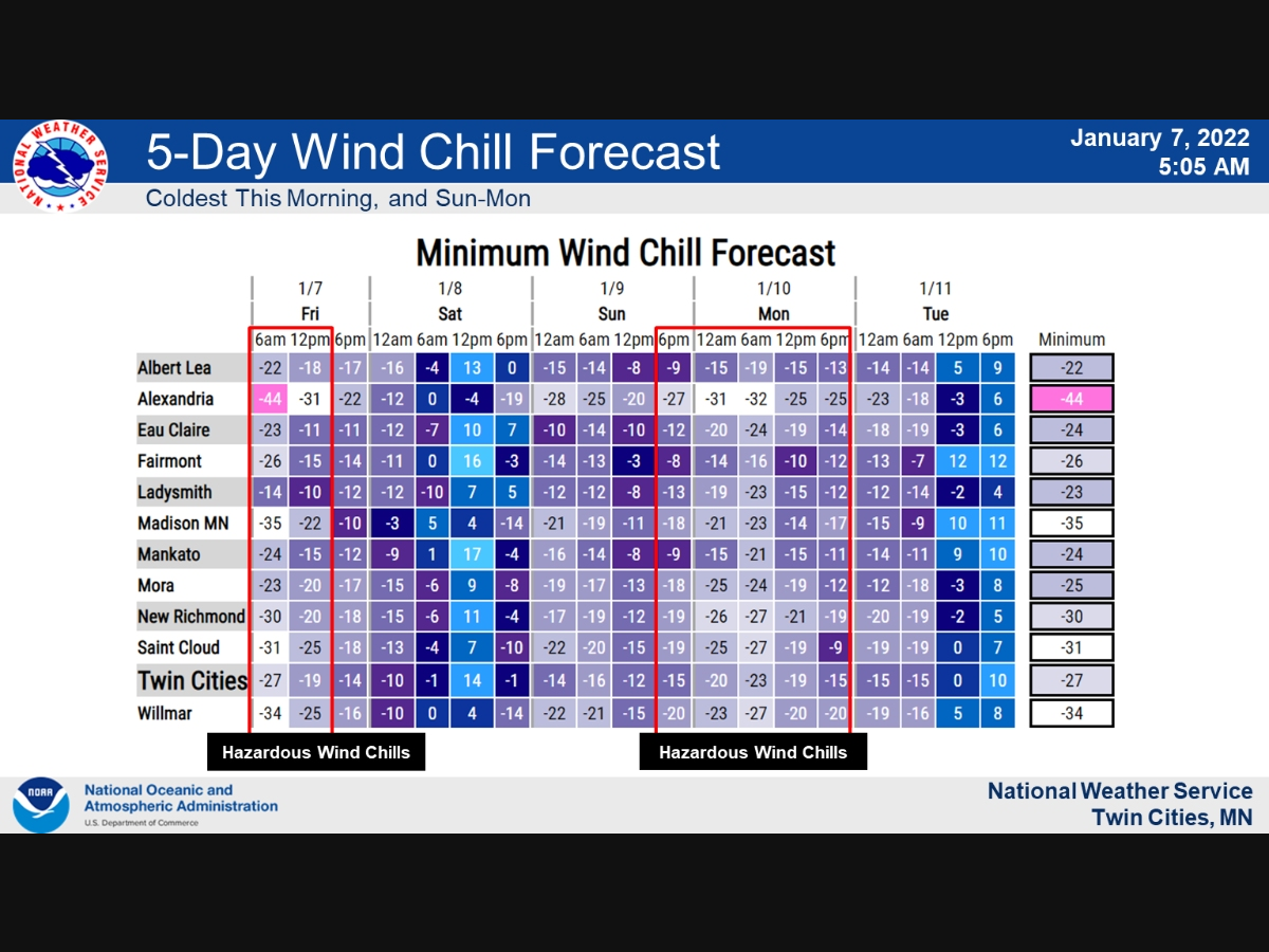 "Temperatures are at their coldest this morning, with chills improving slightly throughout the day despite increasing winds," the National Weather Service said. 