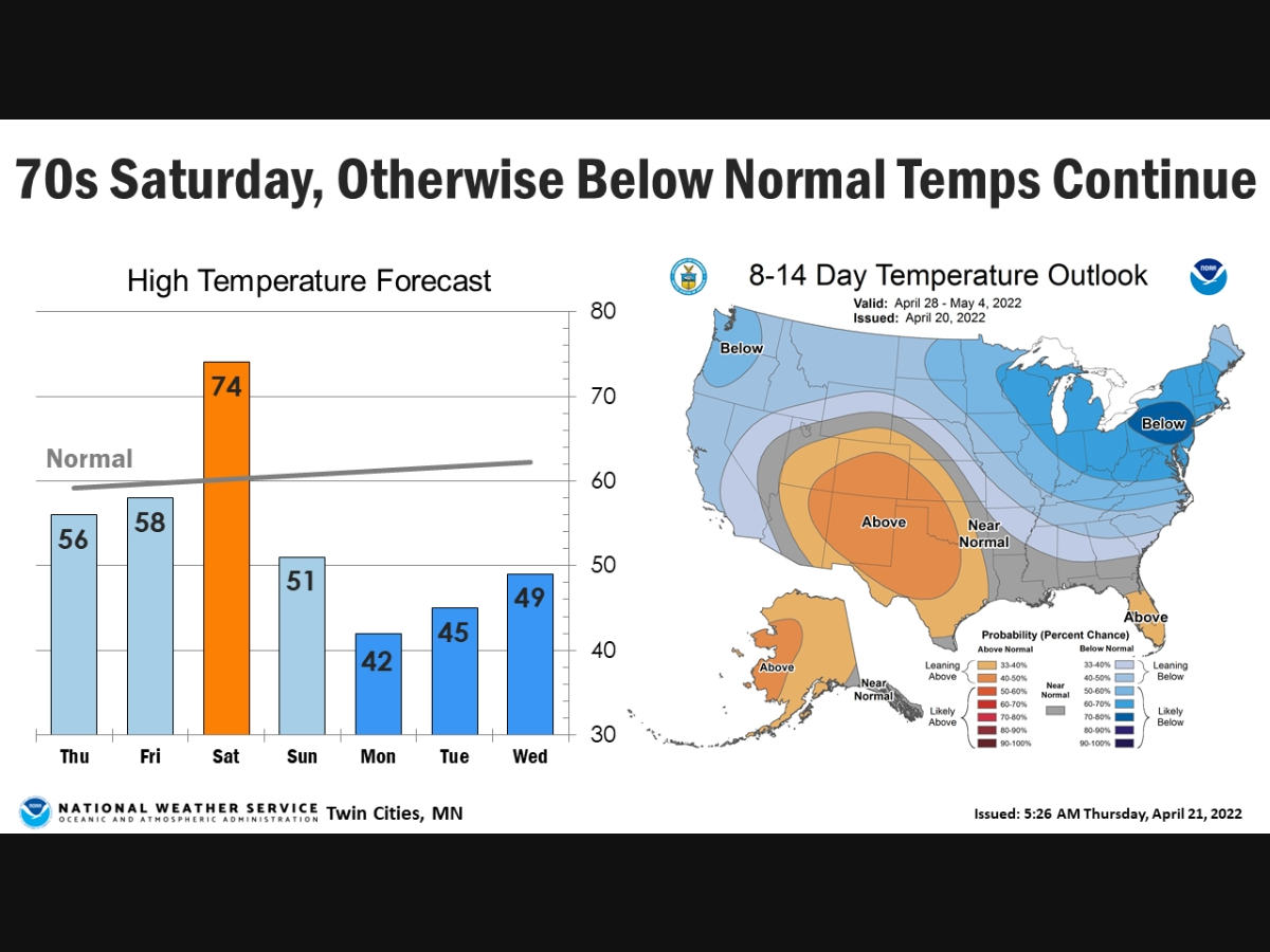  Save for one day, the cold, dreary weather will continue in Minnesota.