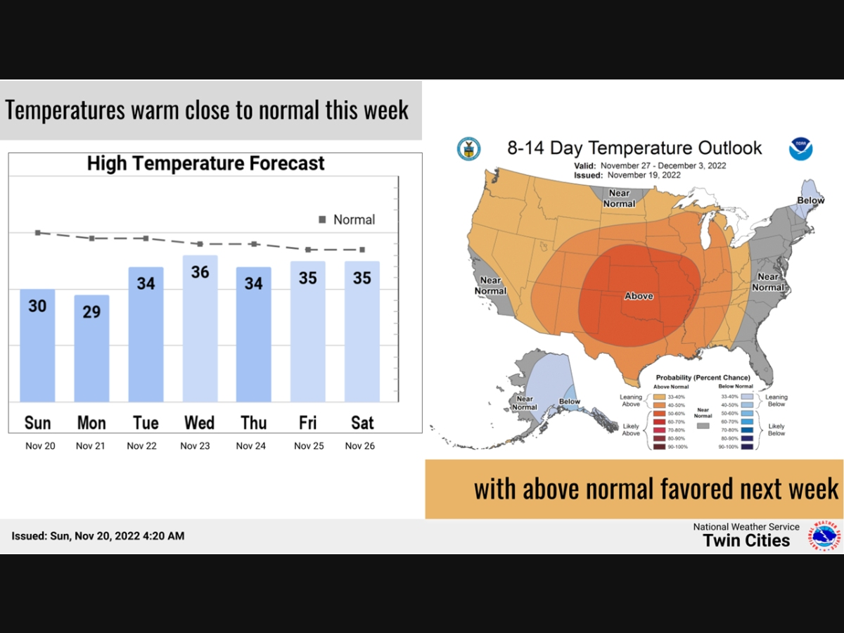 "Temperatures will trend warmer this week, with above normal favored for next week," the National Weather Service said. "No significant weather systems are expected as mostly dry conditions continue."