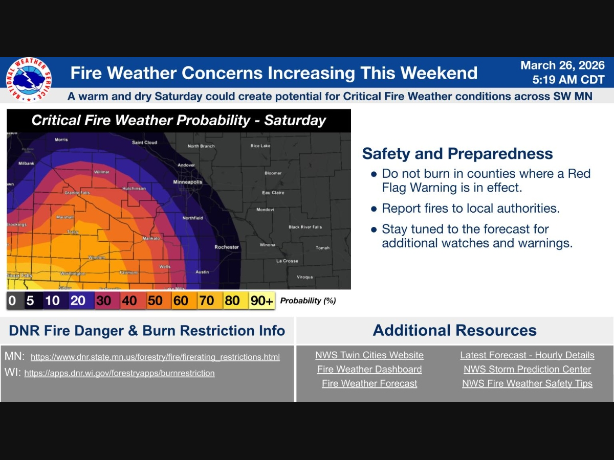 Dry and windy conditions expected Saturday could bring an increased risk of fire weather across parts of Minnesota, according to the National Weather Service.