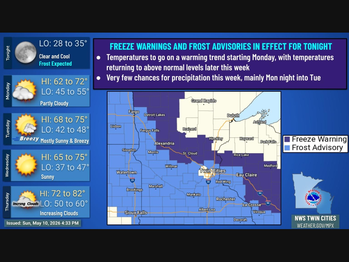 Freeze warnings and frost advisories are in effect across much of Minnesota and western Wisconsin overnight before temperatures climb back above normal later this week, according to the National Weather Service.