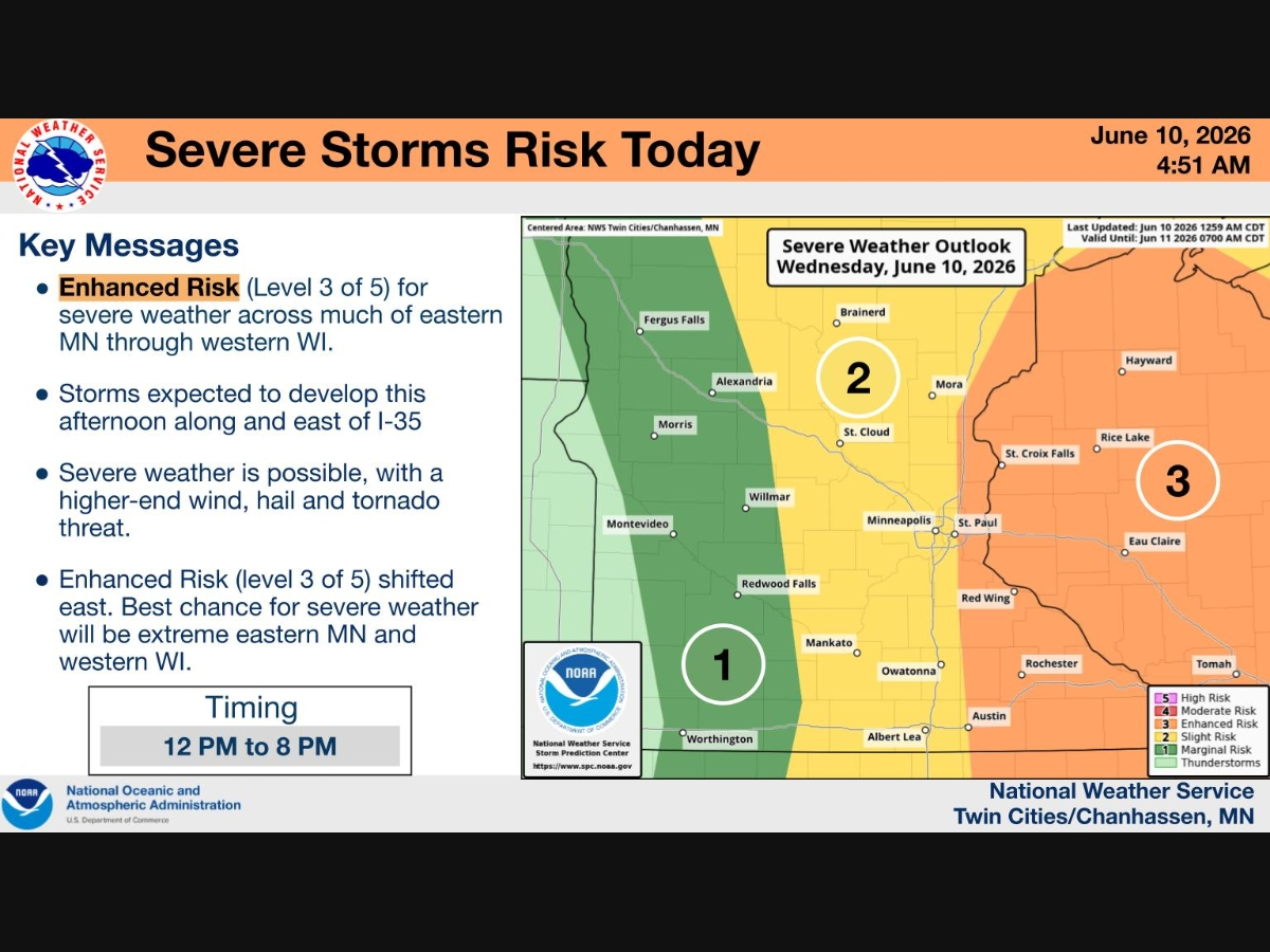 Heat Near 100 Builds Before More Severe Storms Hit MN Wednesday