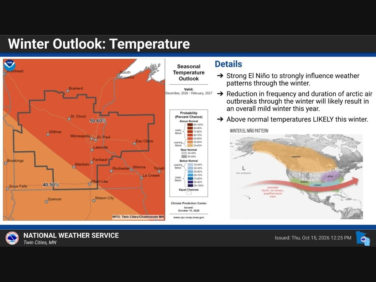 NOAA's new winter outlook points to a milder than normal season for the Twin Cities. But a warmer winter doesn't mean a snowless one.
