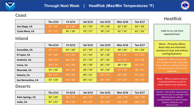 Summer In March: Heatwave Arrives In Riverside County | Temecula, CA Patch